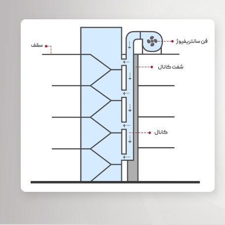 دستورالعمل وحدت رویه سیستم های اگزاست و کنترل دود پارکینگ ها / سامانه فشار مثبت دستگاه پلکان